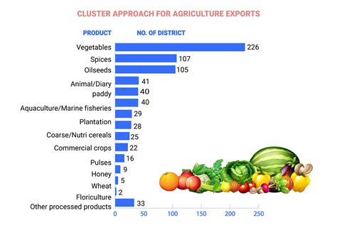 Indias Agricultural Exports Waiting For Harvest