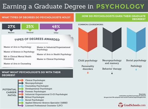 Specific Grad School Programs - Psychology Educational Assistants