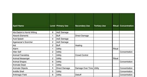 Again suppose a beast or a something has vulnerability to any damage type. Dnd 5e Add Spell Attack Bonus To Damage - SPELOL