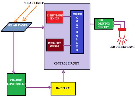 What are neccessary equipment to made it and how. Block Diagram of Auto intensity control Solar Streetlight ...