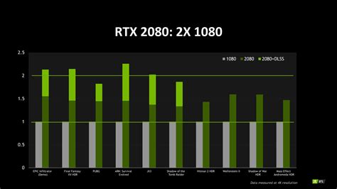 Nvidia Gtx 1080 Vs Rtx 2080 Voici Les écarts De Puissance