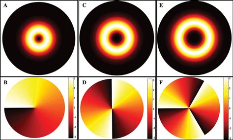 Cv Beams A Radially Polarized Beam Download Scientific Diagram