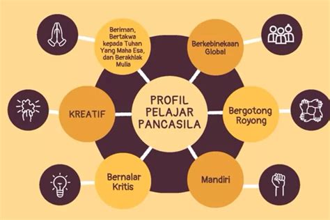 Apa Itu Projek Profil Pelajar Pancasila Apakah Dapat Menumbuhkan