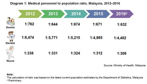 Figures suggest a 23% drop in road accidents in the hill state, along with 22% reduction in accidental deaths and 37% reduction in road accident. Department of Statistics Malaysia Official Portal