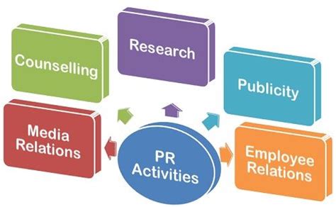 What Are Public Relations Activities Business Jargons