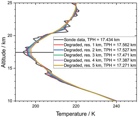 Amt Tropopause Altitude Determination From Temperature Profile