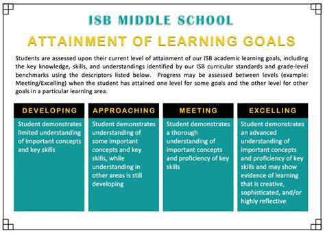 Communication From The Middle School About Student Learning Isb