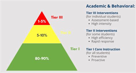 Mtss Multi Tiered System Of Supports Questions And Answers