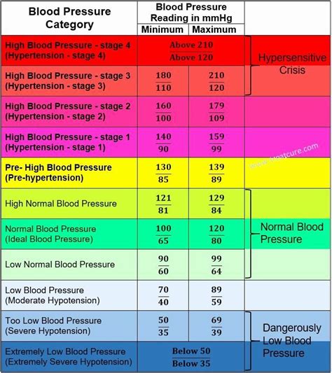 Blood Pressure Chart By Age For Seniors Kloreader