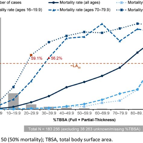 Number Of Burn Cases By Tbsa Versus Mortality Rate By Tbsa From The