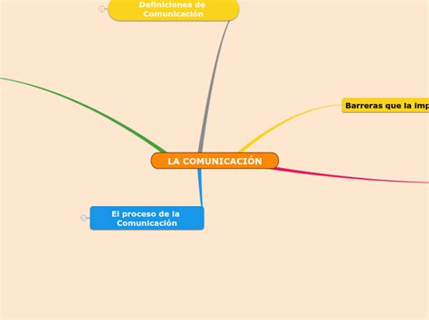 La ComunicaciÓn Mind Map