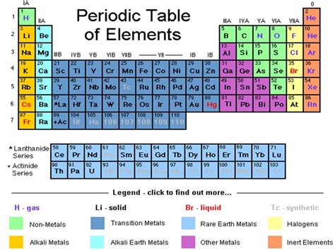 Areas On The Periodic Table Diagram Quizlet