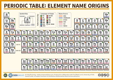 Properties, history, name origin, facts, applications, isotopes, electronic configuation, crystal structure, hazards and more. The Periodic Table of Elements: Element Name Origins ...