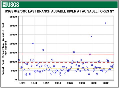 Why Do Rivers Flood Ausable River Association