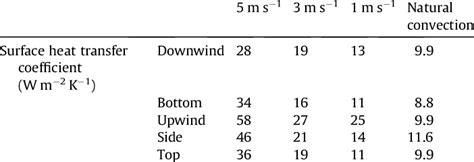 Heat Transfer Coefficient For Each Surface And The Total Heat Transfer