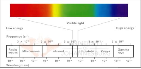 The Electromagnetic Spectrum Visible Region Between 400