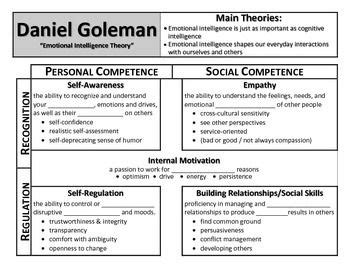 Daniel goleman is an internationally known psychologist who lectures frequently to professional groups, business audiences, and on college campuses. Daniel Goleman Notes: Emotional Intelligence