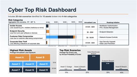 Report To The Board In Financial Terms With A Cyber Risk Dashboard