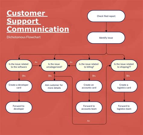 Customer Support Communication Dichotomous Flowchart Template Visme