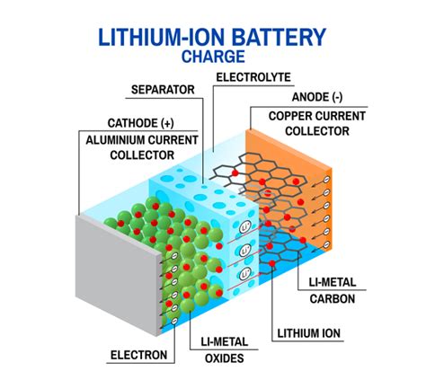 Lithium Ion Battery Basics Advantages And Applications Maker Pro