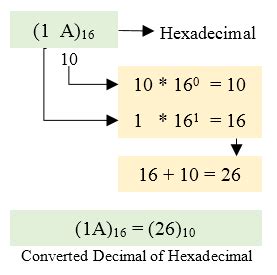 Codeforwin C Program To Convert Hexadecimal To Decimal Number System
