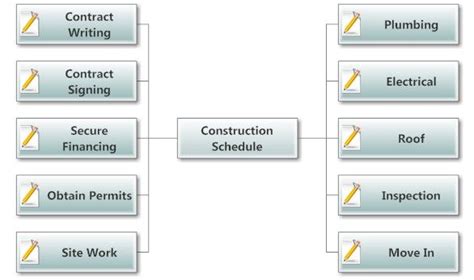 Construction Planning Mind Map Mind Map Writing Construction