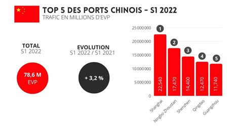 Trafic Des Principaux Ports Mondiaux Au 1er Semestre 2022