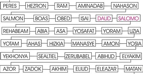 Cara Melihat Silsilah Keturunan Yesus Disalibkan IMAGESEE