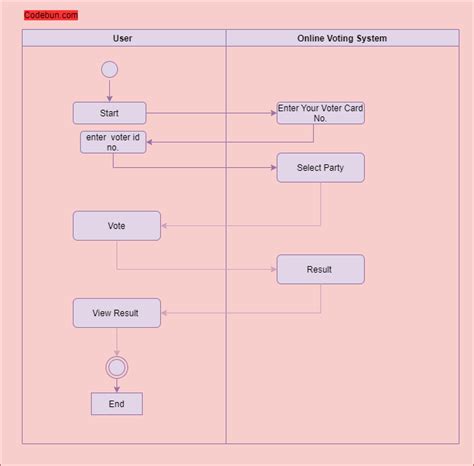 Uml Diagram For Online Voting System Codebun