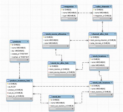 Sample Database Schema