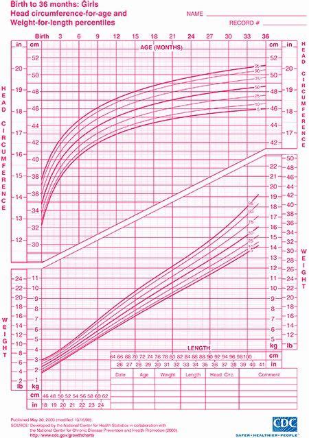 Baby Girl Growth Chart Luxury Height And Weight Percentile Calculator
