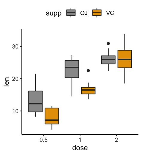 Ggplot Boxplot Tutorial