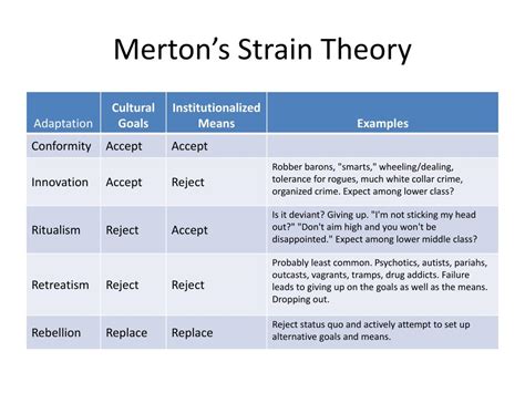 Robert Merton S Strain Theory Examples Slideshare