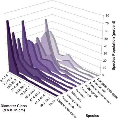 —percent Of Species Population By Diameter Class For 10 Most Common