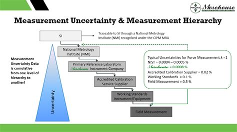 Measurement Uncertainty Calculations And How The Measurement Hierarchy