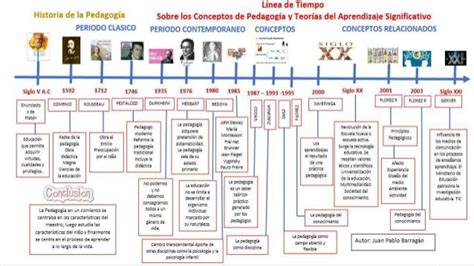 Lnea De Tiempo Historia De La Pedagoga Timeline