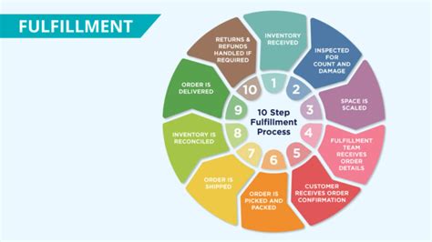 What Is Order Fulfillment Process The 10 Step Process And Strategy