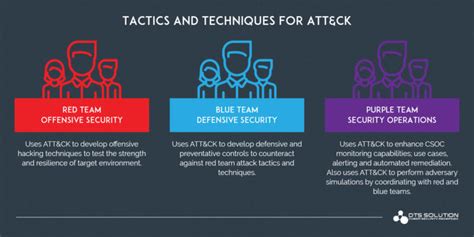 Cyber Threat Management With Mitre Attandck Part 1 Managed Soc