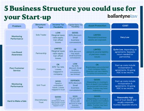 5 Business Structures You Could Use For Your Startup Ballantyne Law