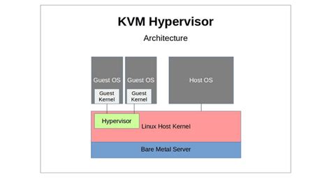 什麼是 KVM 說明 Kernel 虛擬機器 AWS