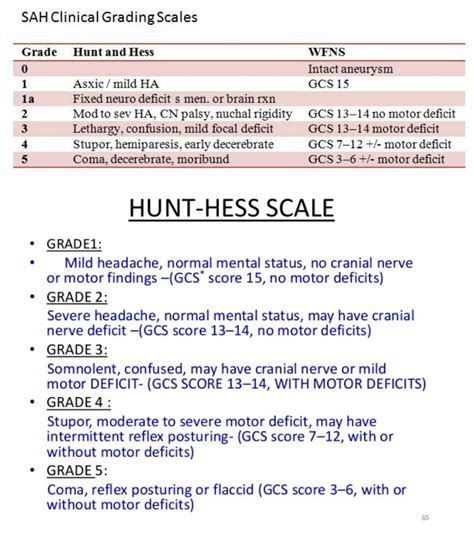 Hunt And Hess Scale For Severity Of Subarchnoid Haemorrhage Poor