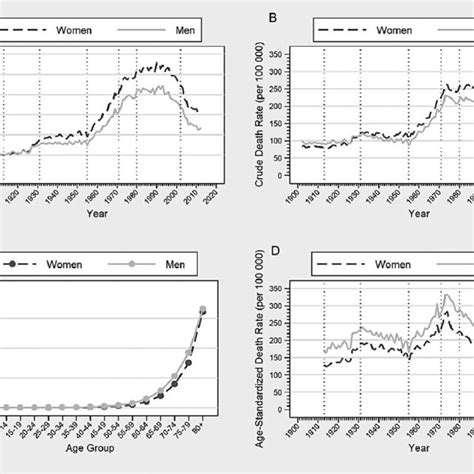 A Annual Number Of Cvd Deaths By Sex 1902 2012 B Annual Crude Death