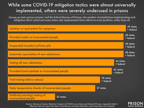 New Data Confirms That Prisons Neglected Covid 19 Mitigation Strategies