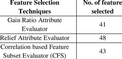 Reduced Feature Set By Various Feature Selection Methods Download Table