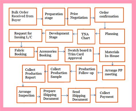 Textile Manufacturing Flow Chart Textile Merchandisin