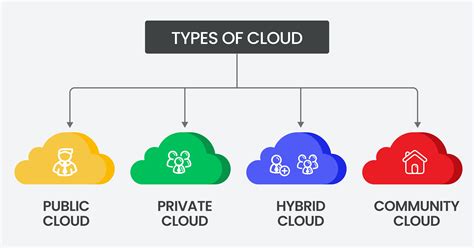 What Are The Four Cloud Computing Service Delivery Models In 2022