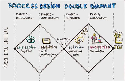 Quest Ce Que Le Design Thinking Process Et Méthodes Emy Digital
