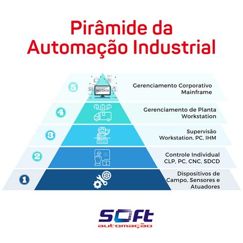 Pirâmide Da Automação Industrial