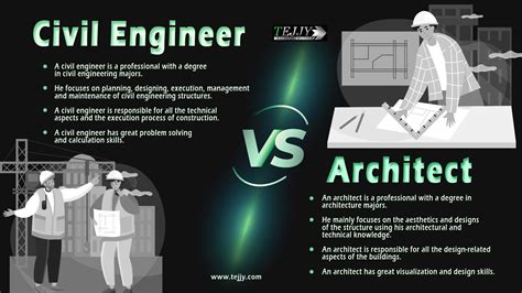 Is A Civil Engineer The Same As An Architect While Architects Design