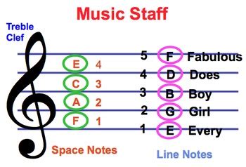 Here's a list of all major scales in order of fifths. Elementary Music Reading: Treble Clef Note Names and Spelling with Notes Game